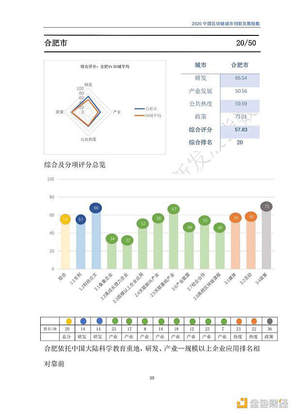 2020年区块链城市发展总览,你关注的城市位列其中吗?