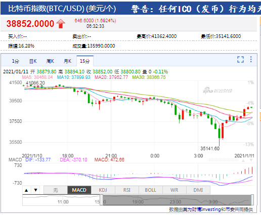 一度暴跌超10%,比特币玩“过山车”行情,24小时11万人爆仓,75亿资金被“血洗”!空头信号来袭?币友:该来的总会来