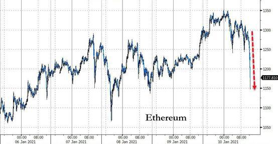 比特币一夜暴跌近6000美元,逾6万人爆仓63亿元灰飞烟灭