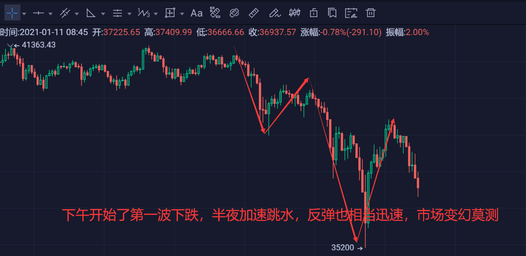 拉盘砸盘一夜之间转换,周末市场损失惨重
