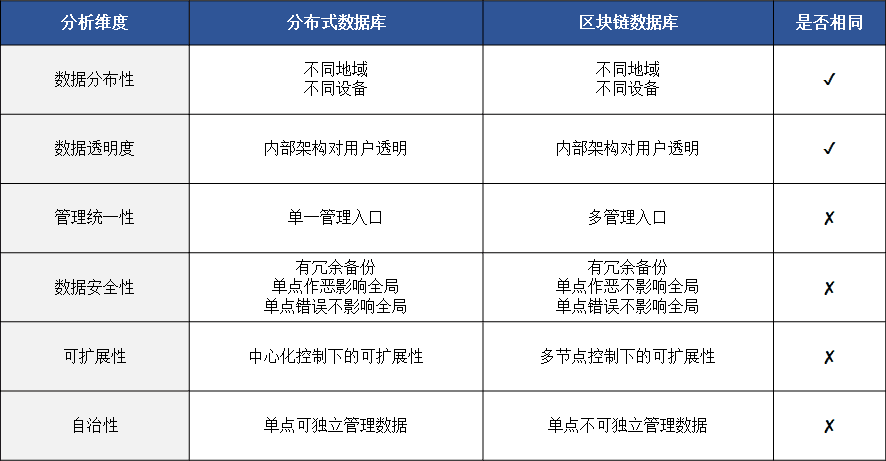 区块链数据层 VS 传统数据层,有何异同与革新?