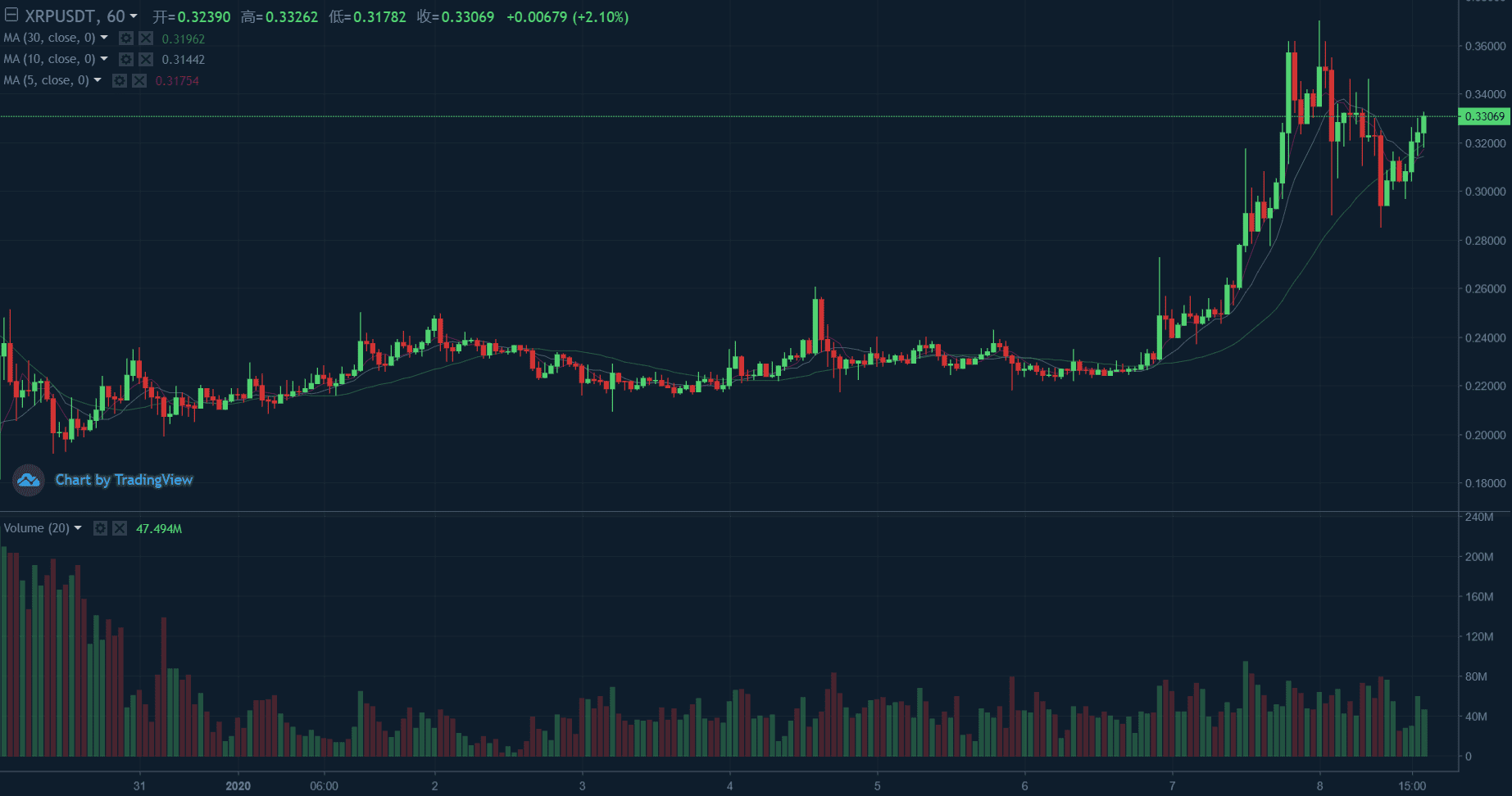 XRP暴涨46%:瑞波创始人回应,要与美国新政府寻求和解