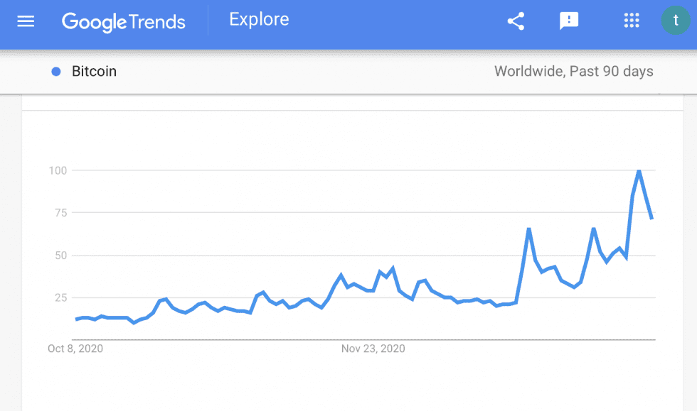 Google搜索的上涨趋势短期见顶,比特币会跟随吗?