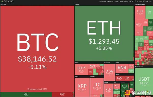本周值得关注的5大加密货币:BTC、ADA、EOS、THETA、AAVE
