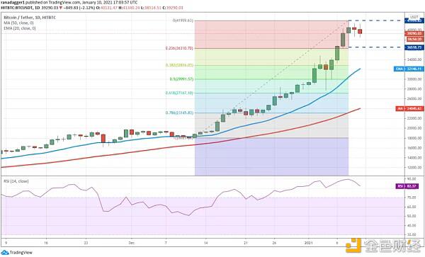 本周值得关注的5大加密货币:BTC、ADA、EOS、THETA、AAVE
