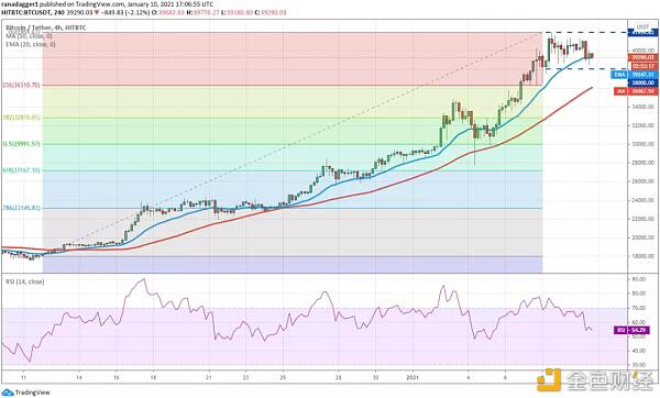 本周值得关注的5大加密货币:BTC、ADA、EOS、THETA、AAVE