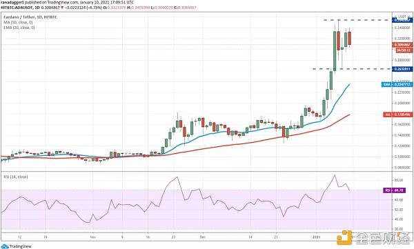本周值得关注的5大加密货币:BTC、ADA、EOS、THETA、AAVE