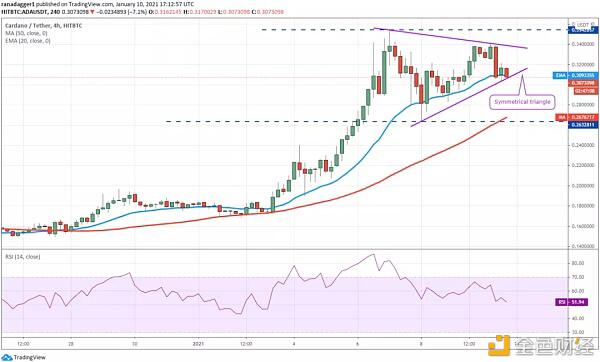 本周值得关注的5大加密货币:BTC、ADA、EOS、THETA、AAVE