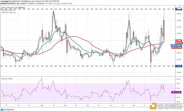 本周值得关注的5大加密货币:BTC、ADA、EOS、THETA、AAVE