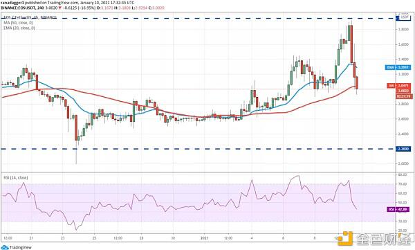 本周值得关注的5大加密货币:BTC、ADA、EOS、THETA、AAVE