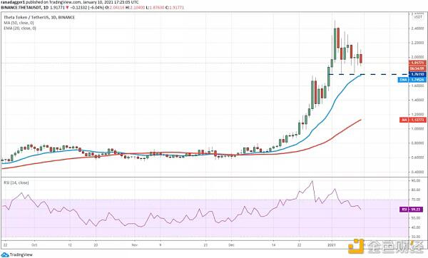 本周值得关注的5大加密货币:BTC、ADA、EOS、THETA、AAVE