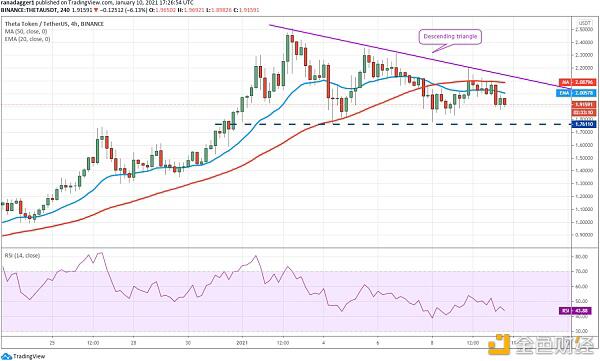 本周值得关注的5大加密货币:BTC、ADA、EOS、THETA、AAVE