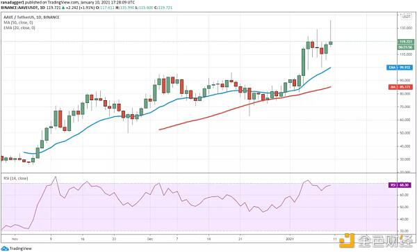 本周值得关注的5大加密货币:BTC、ADA、EOS、THETA、AAVE