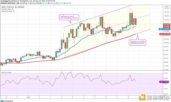 本周值得关注的5大加密货币:BTC、ADA、EOS、THETA、AAVE