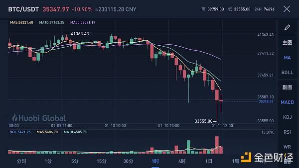 加密货币再遇“春难” 24小时11万人被爆仓