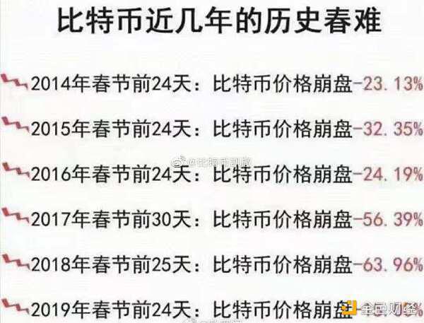 加密货币再遇“春难” 24小时11万人被爆仓