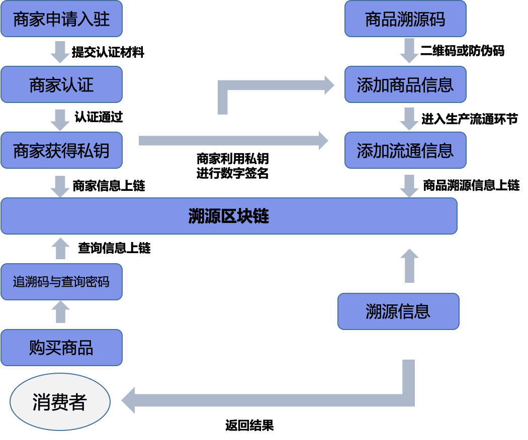 区块链+产品溯源场景全梳理
