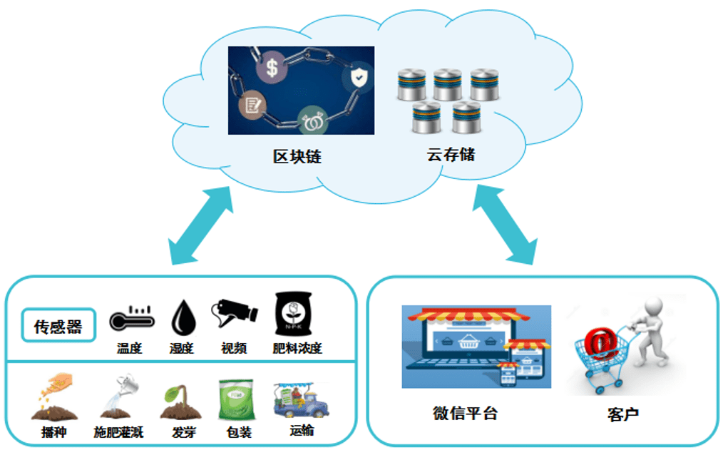区块链+产品溯源场景全梳理