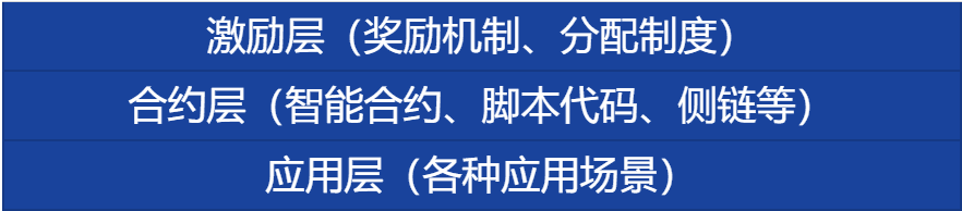 浅谈区块链的六个层级结构