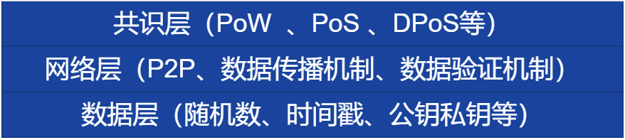 浅谈区块链的六个层级结构