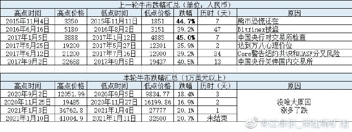 BTC一天跌1万美元,牛市多暴跌
