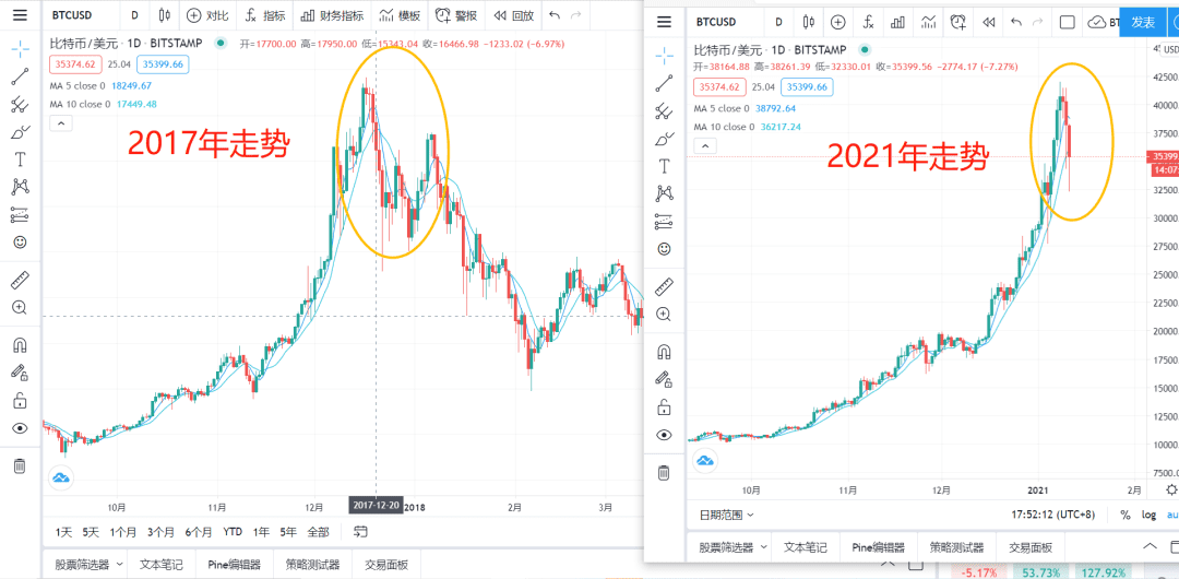 BTC一天跌1万美元,牛市多暴跌