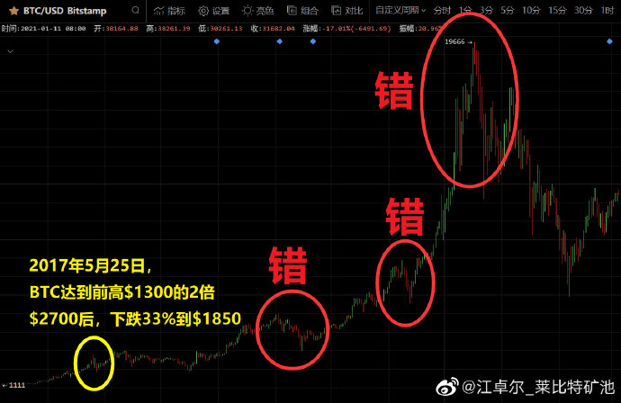 BTC一天跌1万美元,牛市多暴跌