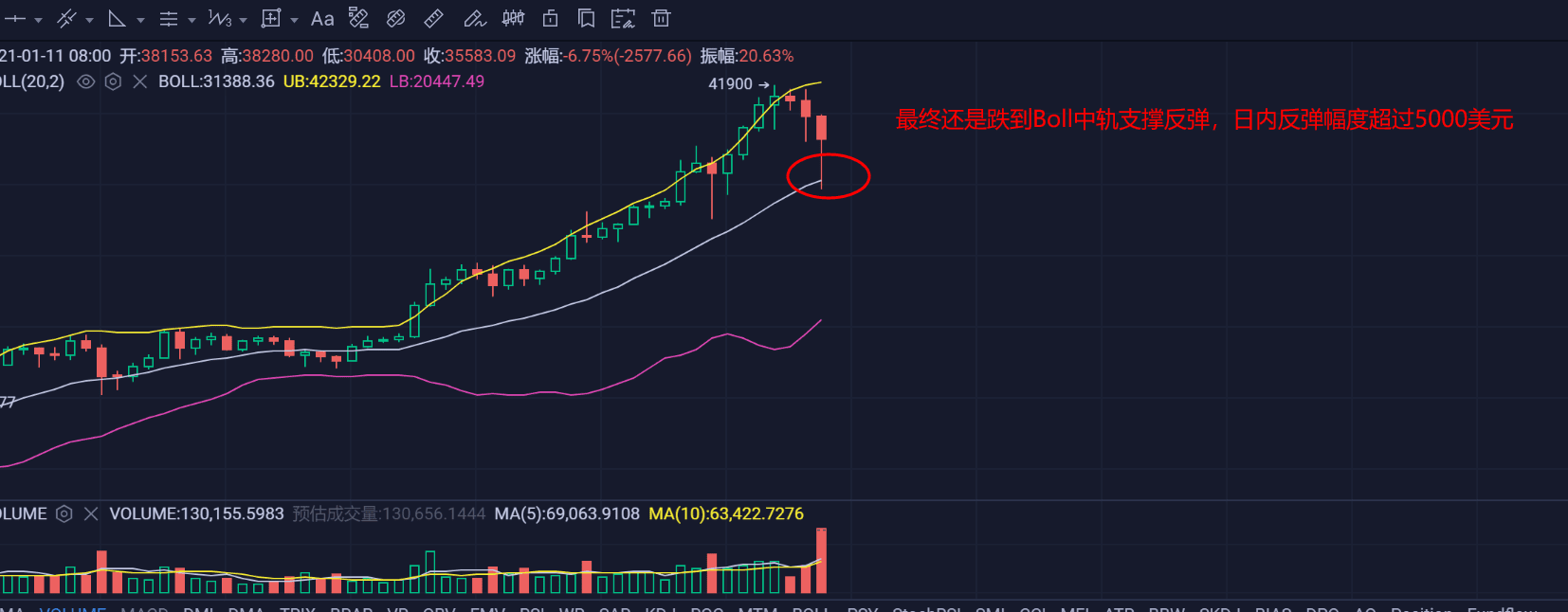 单日最高跌幅接近25%,日线boll中轨起到支撑作用