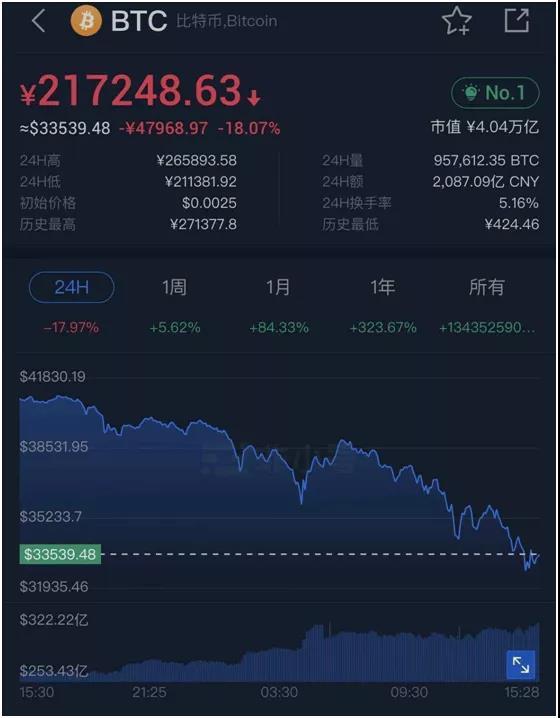 狂奔的比特币突遭“血洗”:24小时内暴跌近20%,20万人爆仓,爆仓金额达137亿!