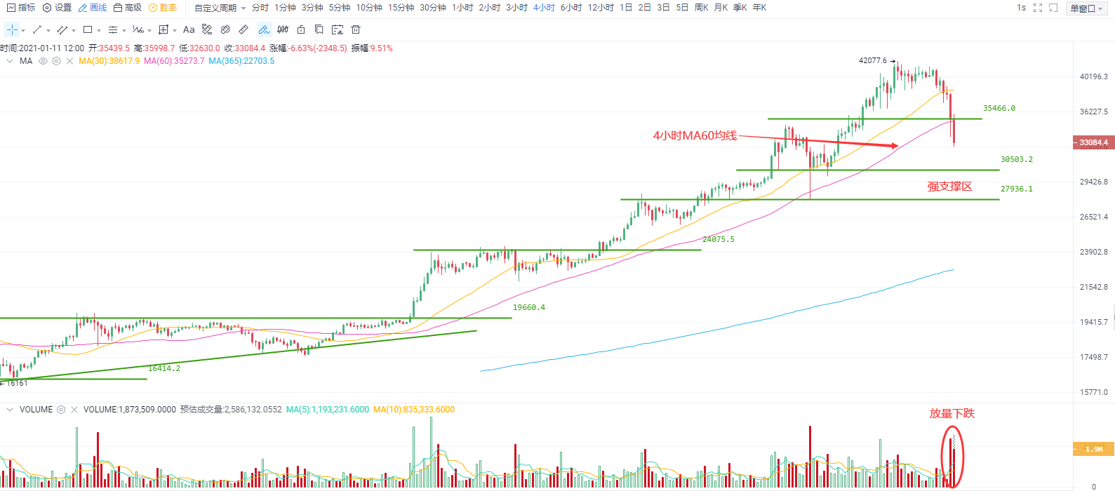 BTC中期重要支撑出现破位现象,密切留意能否快速“收复失地”