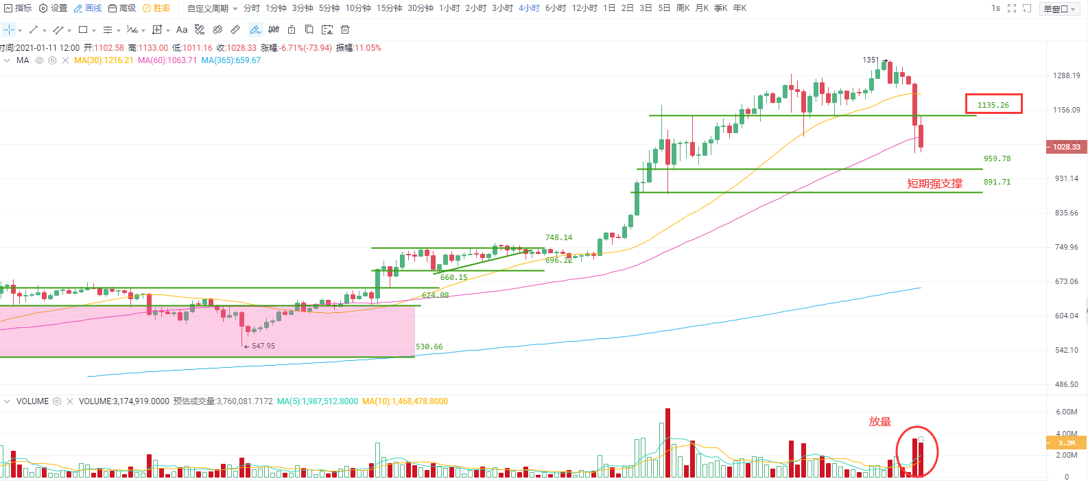 BTC中期重要支撑出现破位现象,密切留意能否快速“收复失地”