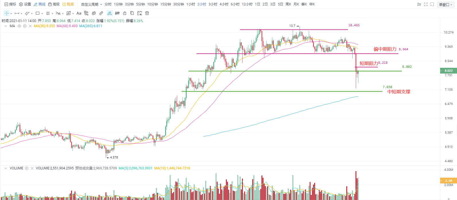 BTC中期重要支撑出现破位现象,密切留意能否快速“收复失地”