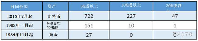 比特币大跌20%进入熊市!资产泡沫远超传统资产,监管机构发警告