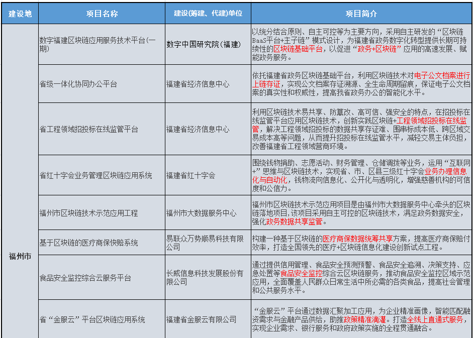 福建省20个区块链重点项目集中开工,链上时代即将到来?