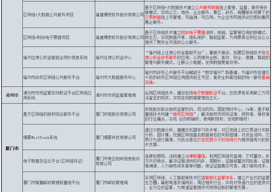 福建省20个区块链重点项目集中开工,链上时代即将到来?