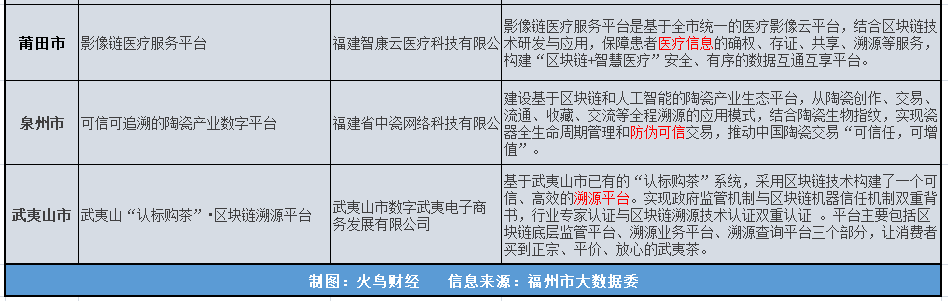 福建省20个区块链重点项目集中开工,链上时代即将到来?