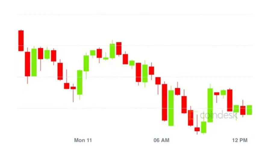 市场总结:BTC暴跌至3万上方,期权交易员看跌ETH