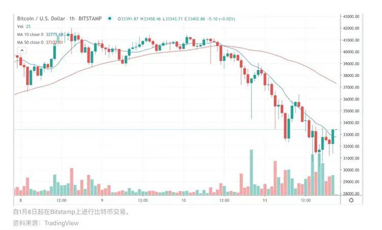 市场总结:BTC暴跌至3万上方,期权交易员看跌ETH