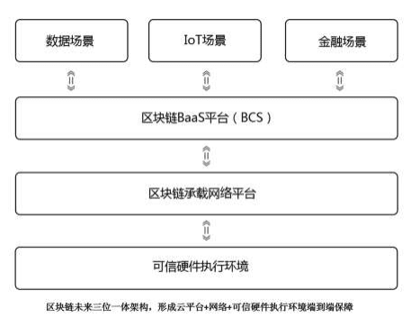 巨头在发力区块链，上市企业区块链业务颗粒无收