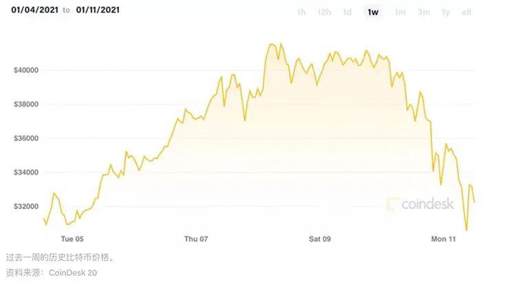 市场总结:BTC暴跌至3万上方,期权交易员看跌ETH