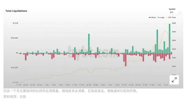 市场总结:BTC暴跌至3万上方,期权交易员看跌ETH