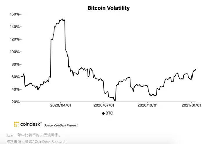 市场总结:BTC暴跌至3万上方,期权交易员看跌ETH