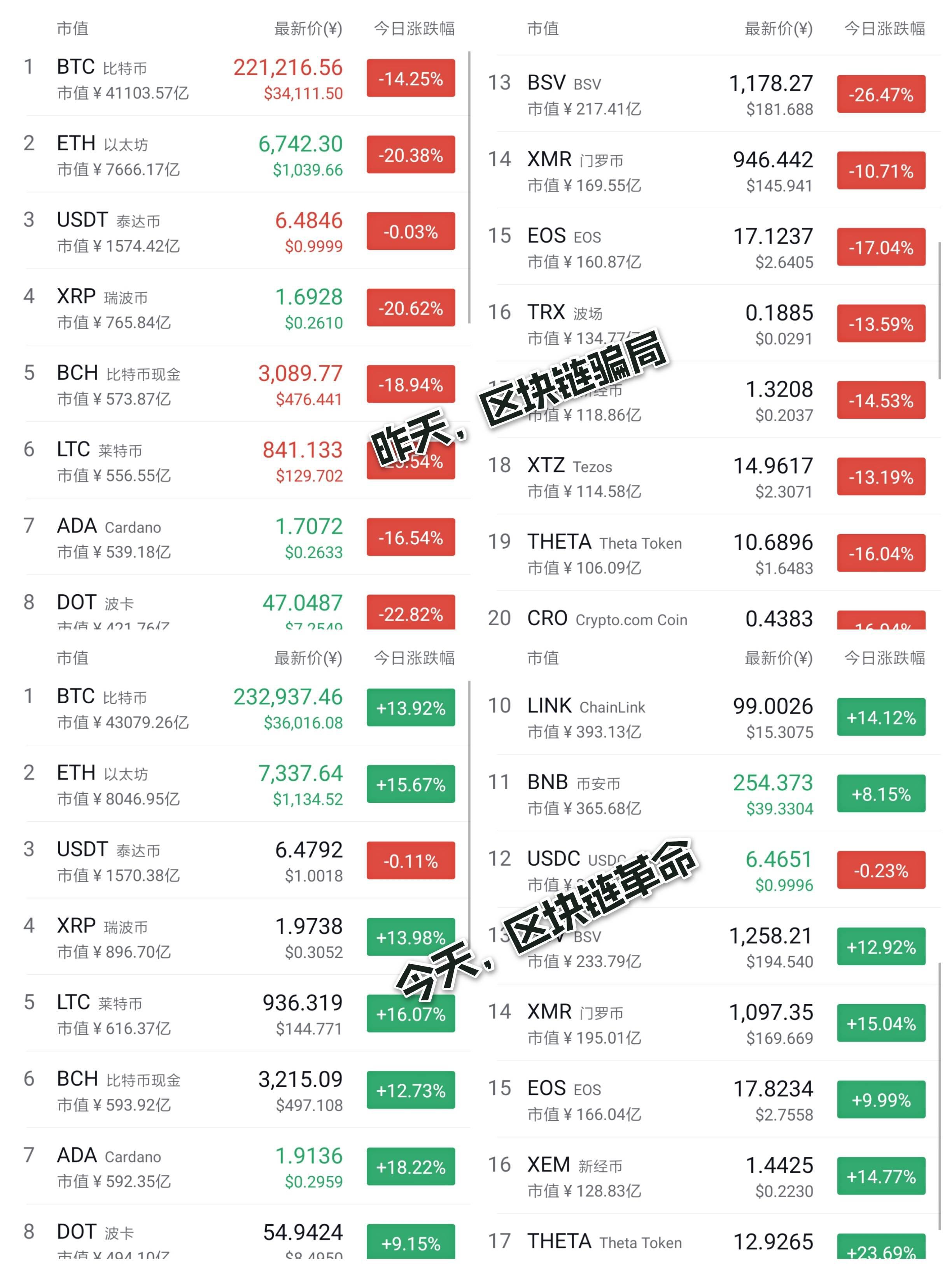 牛回来了？灰度宣布重新营业，加密货币市场大举反弹