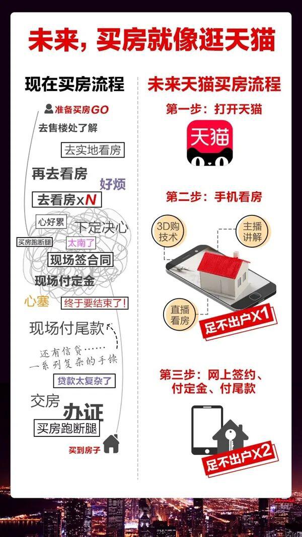 天猫成立房产部门,利用区块链承载交易多项服务功能