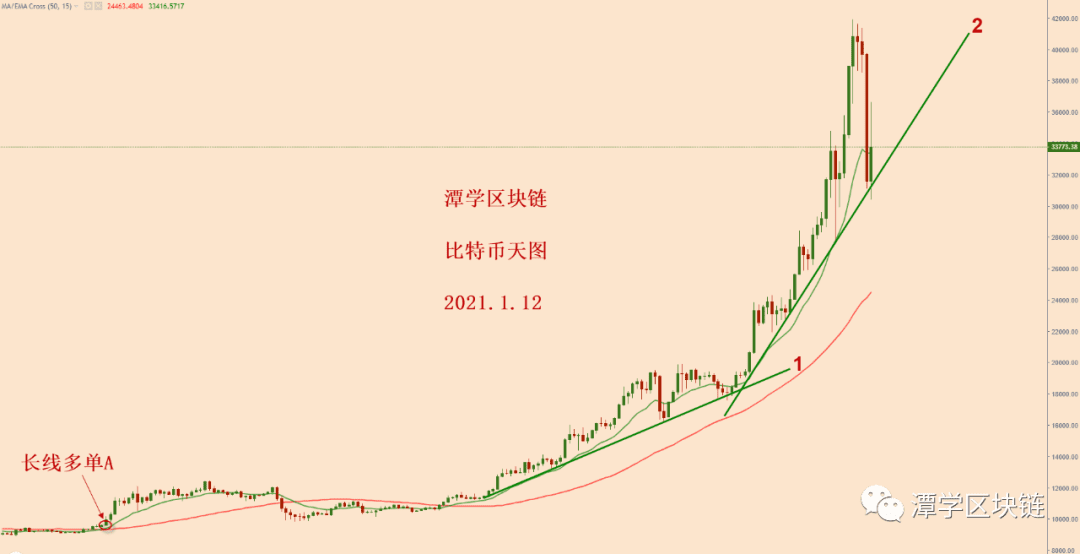 2021.1.12—比特币接下来重点关注这两个指标!