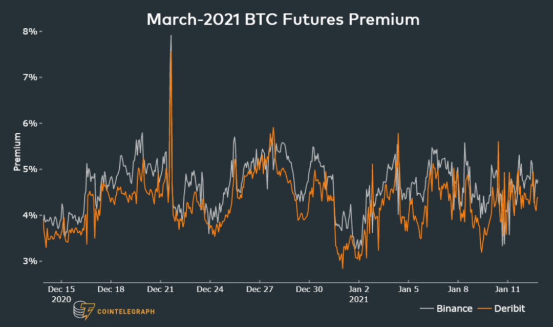 3个比特币价格指标证明专业交易员仍然看好BTC