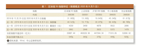 区块链投资的“危”与“机”