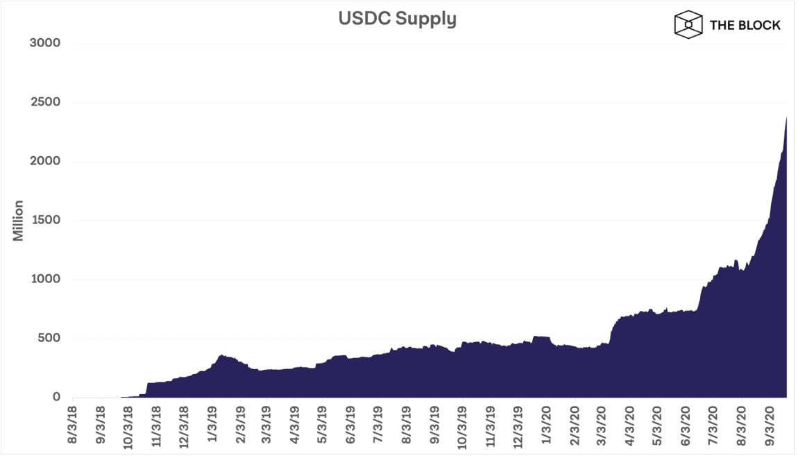 一年增长362%,USDC成为DeFi的稳定赢家