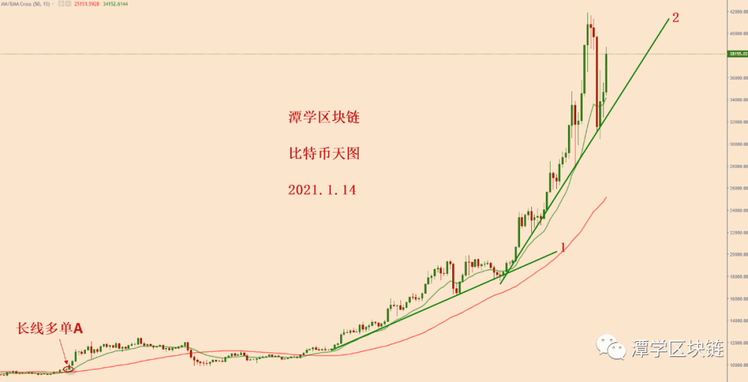2021.1.14—比特币今天继续上涨4千多美金,涨到让人失控!