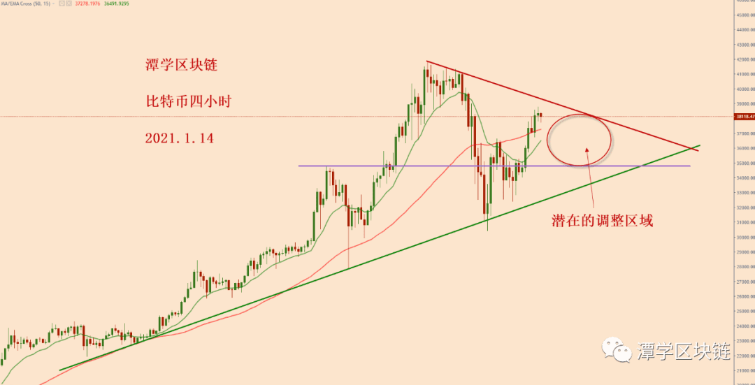 2021.1.14—比特币今天继续上涨4千多美金,涨到让人失控!